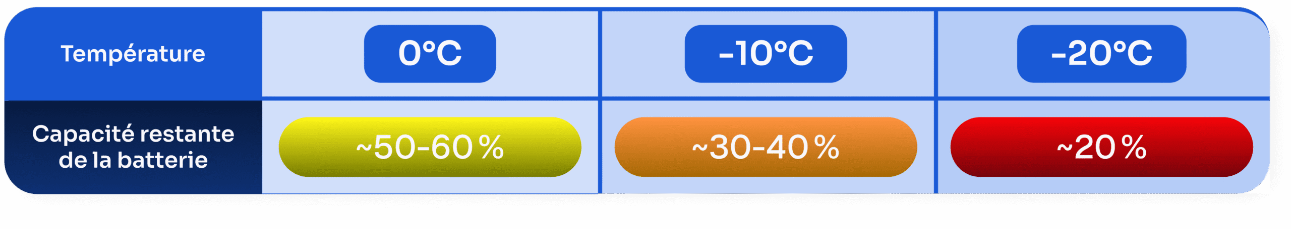 Tableau récapitulatif des dommages d'une batterie de voiture en fonction de la température extérieure